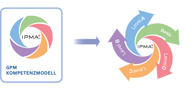 Klassisches Projektmanagement - 3 Kompetenzen | CBM