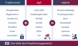 Hybrides Projektmanagement - Übersicht aus klassischen und agilen Projektmanagement